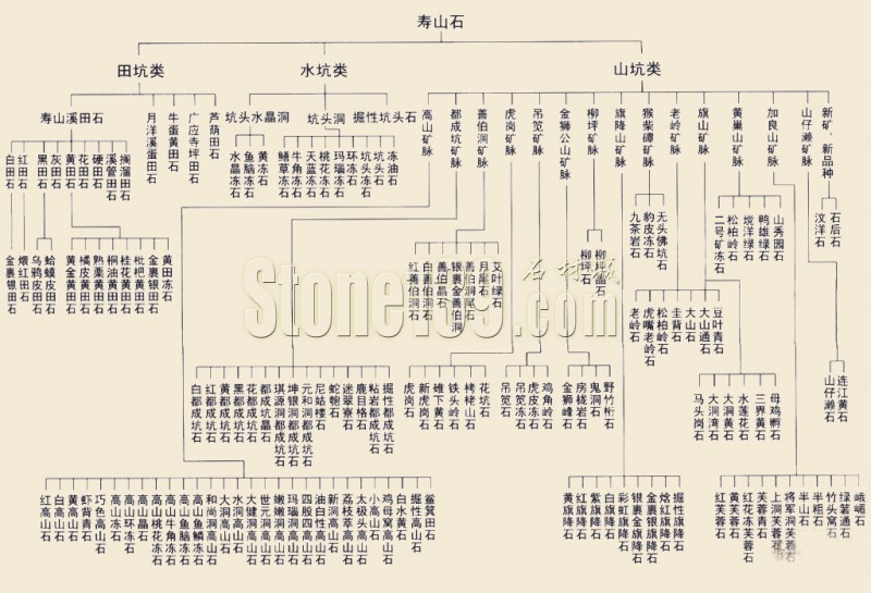 壽山石種類結(jié)構(gòu)圖