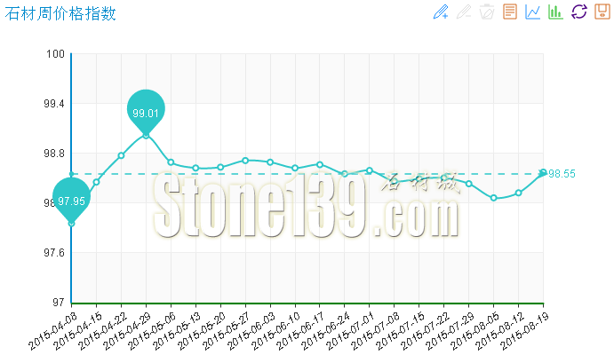 20150819期“中國·水頭石材指數(shù)”價(jià)格指數(shù)周看點(diǎn)