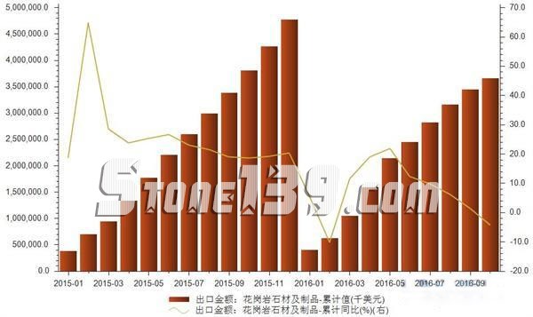 中國花崗巖出口2016年前十月數(shù)據(jù)表