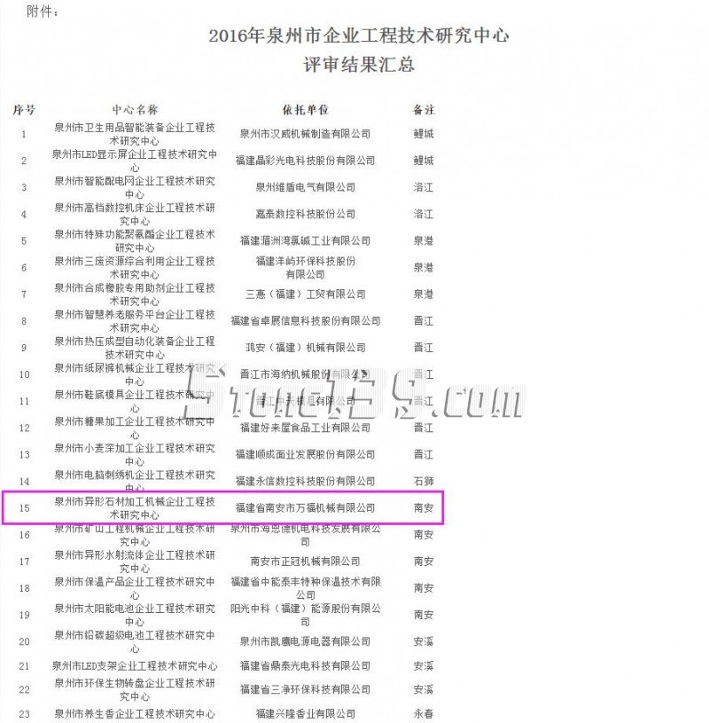 2016年泉州市企業(yè)工程技術(shù)研究中心評(píng)審結(jié)果匯總表格