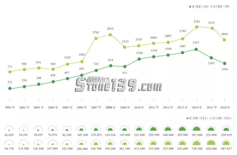 買買買！2017年中國(guó)石材進(jìn)口呈雙高增長(zhǎng)