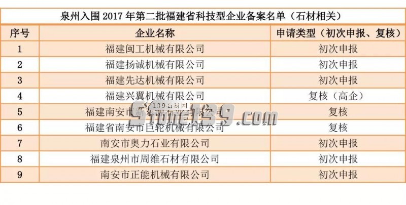 9家石材及石材機械企業(yè)入選2017年第二批福建省科技型企業(yè)備案名單