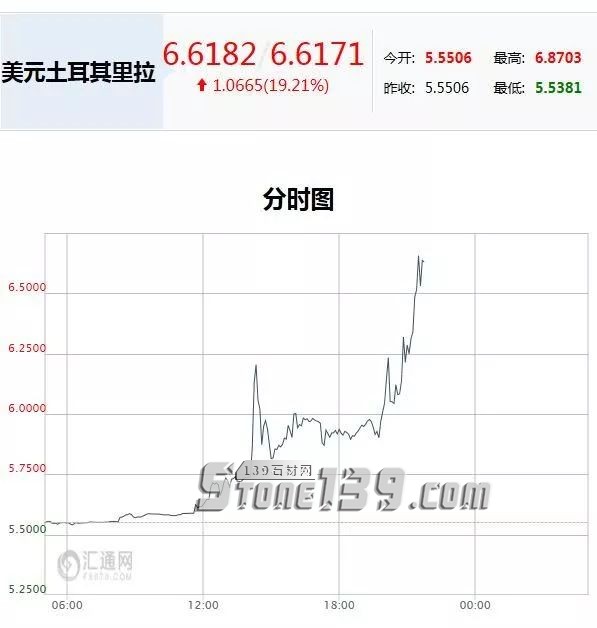 土耳其里拉匯率狂瀉20%，將給石材人帶來什么？