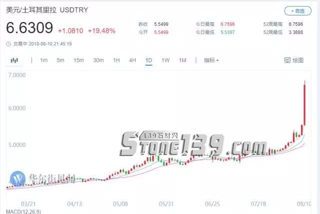 土耳其里拉匯率狂瀉20%，將給石材人帶來什么？