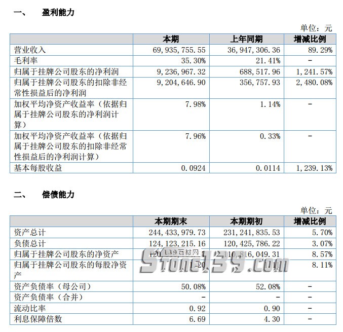 華建股份2018年半年度營(yíng)收公布，利潤(rùn)首超萬(wàn)里石和環(huán)球石材