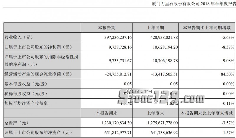 華建股份2018年半年度營(yíng)收公布，利潤(rùn)首超萬(wàn)里石和環(huán)球石材