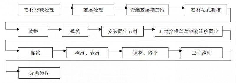 精裝石材工程工藝及標(biāo)準(zhǔn)——墻面、地面、窗臺(tái)、門檻石