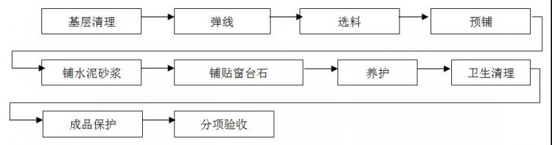 精裝石材工程工藝及標(biāo)準(zhǔn)——墻面、地面、窗臺(tái)、門檻石