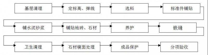 精裝石材工程工藝及標準——墻面、地面、窗臺、門檻石