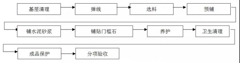 精裝石材工程工藝及標準——墻面、地面、窗臺、門檻石