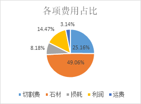 石材漲價的原因分析