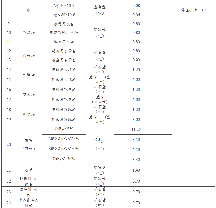 河北省自然資源廳關(guān)于印發(fā)河北省采礦權(quán)出讓收益市場(chǎng)基準(zhǔn)價(jià)的通知