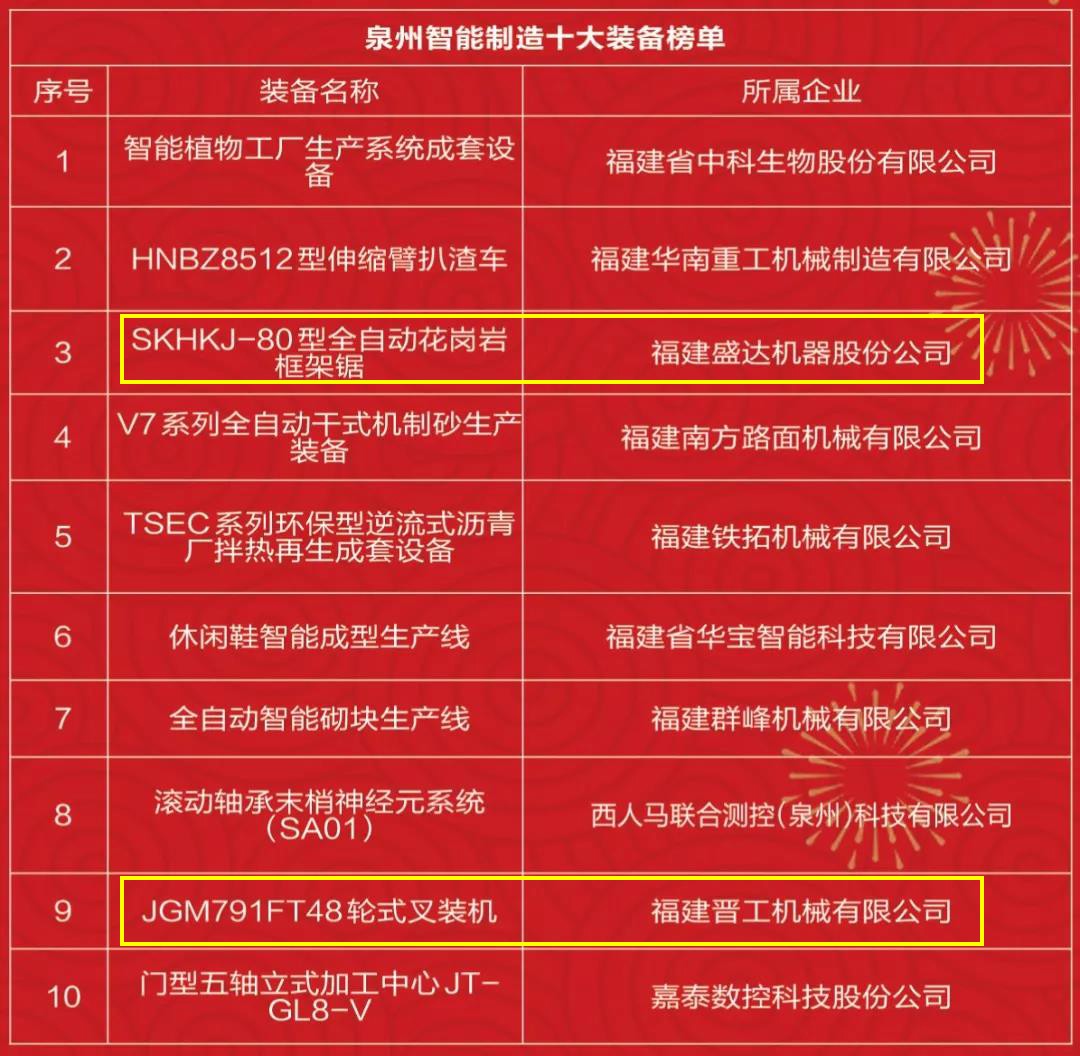 石材機(jī)械：盛達(dá)、晉工入圍年度泉州智能制造十大裝備榜單