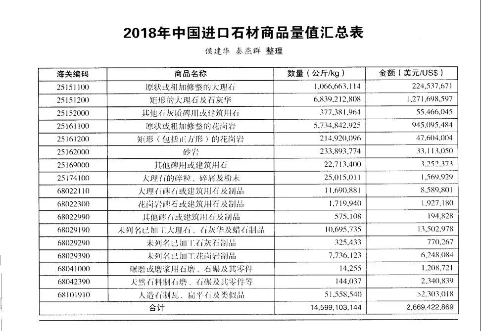 2018年中國石材進出口行情數(shù)據(jù)