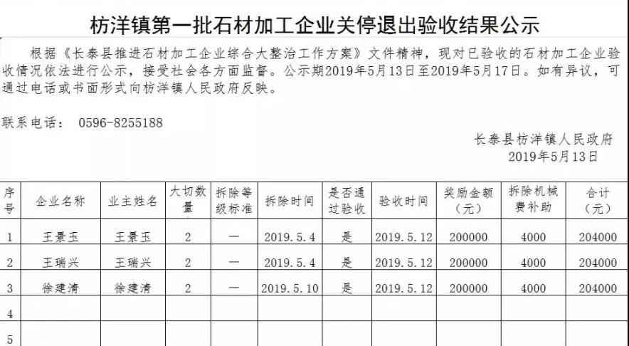 長(zhǎng)泰縣（福建654產(chǎn)地）枋洋鎮(zhèn)第一批、第二批石材加工企業(yè)關(guān)停退出驗(yàn)收結(jié)果