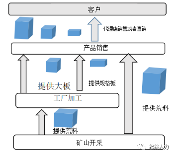 深剖大理石礦山企業(yè)的經(jīng)營模式