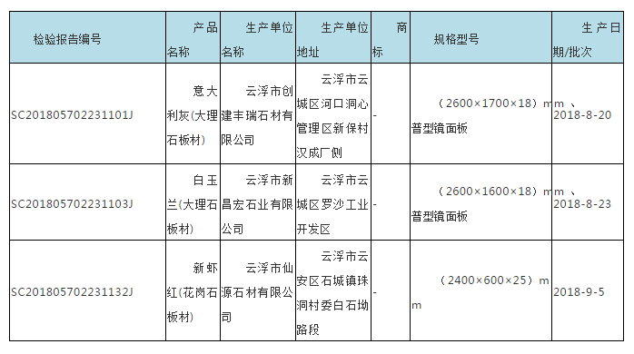 廣東省市場監(jiān)管局抽查180批次石材，不合格7批次