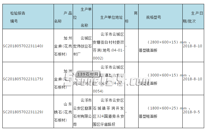 廣東省市場監(jiān)管局抽查180批次石材，不合格7批次