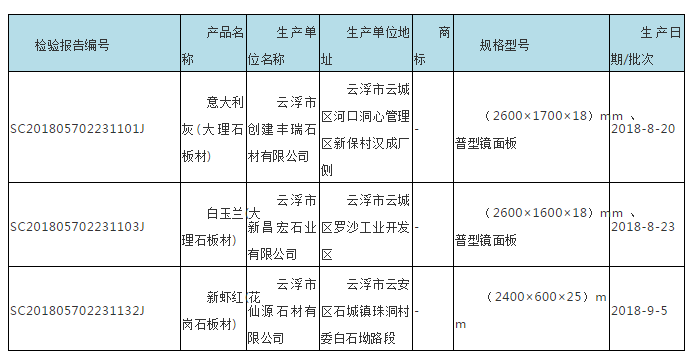 廣東省市場監(jiān)管局抽查180批次石材，不合格7批次