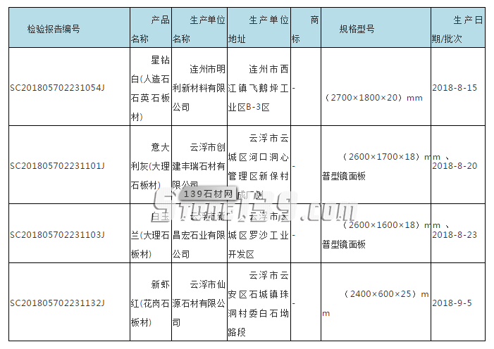 廣東省市場監(jiān)管局抽查180批次石材，不合格7批次