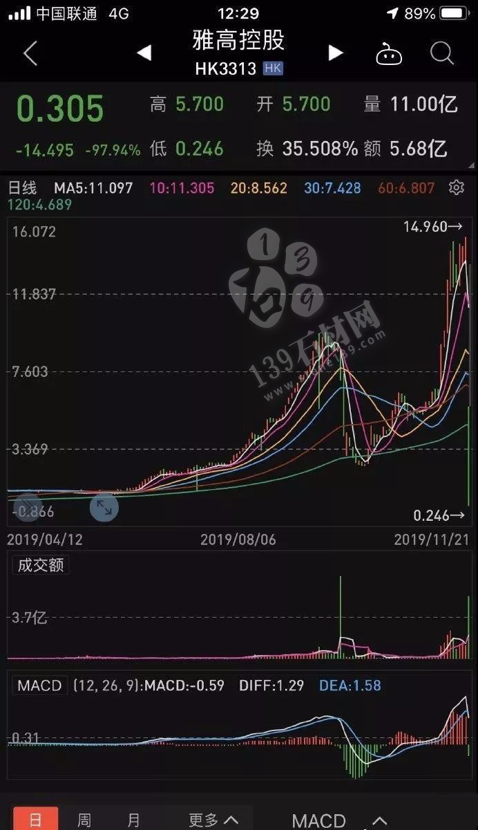 石材“大牛股”神話破滅 雅高控股暴跌98％