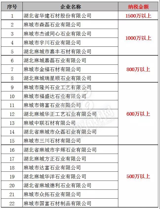 麻城石材稅收兩年增加2個億！看看納稅500萬以上企業(yè)有哪些家？