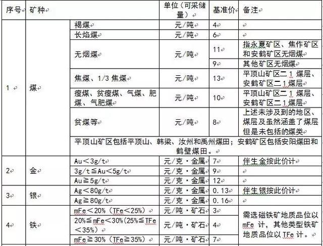 為什么多個省份發(fā)布了礦業(yè)權(quán)出讓收益市場基準(zhǔn)價？ 