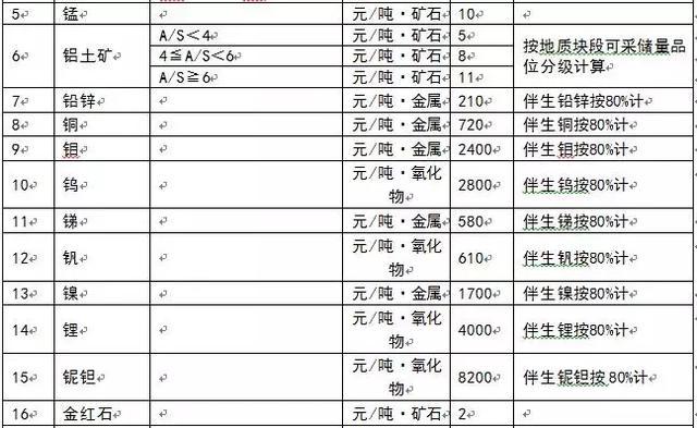 為什么多個省份發(fā)布了礦業(yè)權(quán)出讓收益市場基準(zhǔn)價？ 