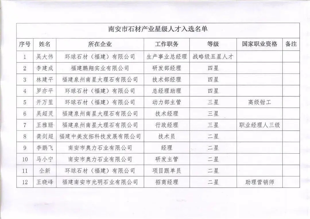 南安首批！12名石材產(chǎn)業(yè)星級人才初步人選公布,附名單