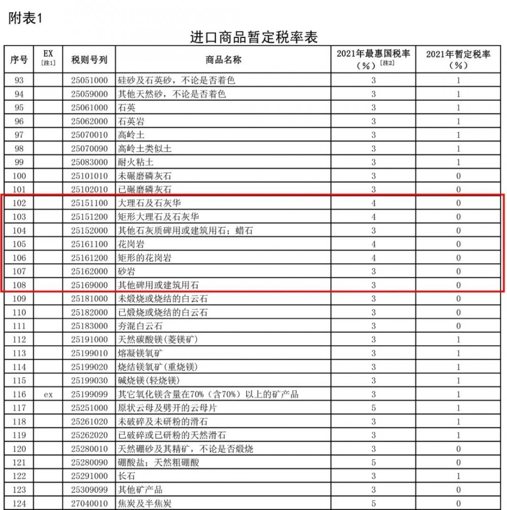 2021年1月1日起，我國(guó)調(diào)低883項(xiàng)商品進(jìn)口關(guān)稅，部分石材產(chǎn)品位列其中