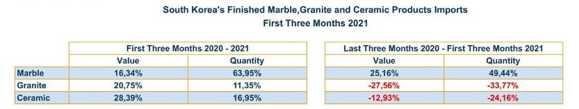 【韓國(guó)石材貿(mào)易】2021年韓國(guó)第一季度進(jìn)口石材成品概況