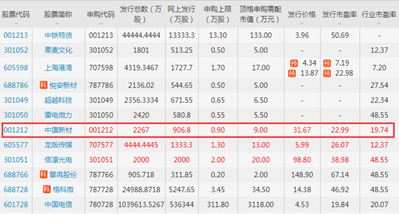 中簽號碼共有40806個，“人造石英石第一股”即將誕生