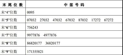 中簽號碼共有40806個，“人造石英石第一股”即將誕生