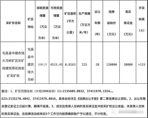 18.5億！海南屯昌縣儲量超5000萬方花崗巖礦出讓成交結果公示