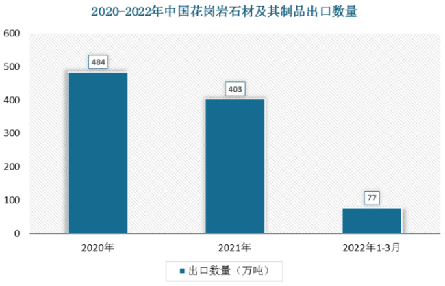 中國石材出口數(shù)據(jù)2022年一季度