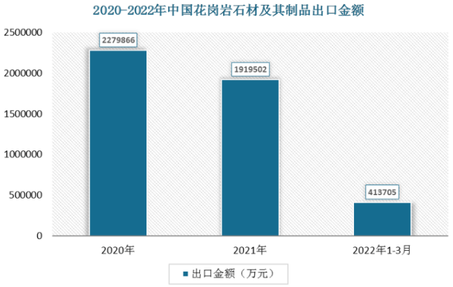 中國石材出口數(shù)據(jù)2022年一季度