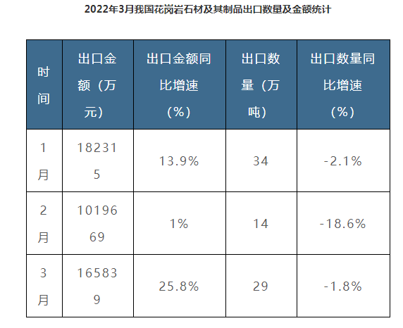 中國石材出口數(shù)據(jù)2022年一季度