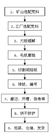 石材加工過程